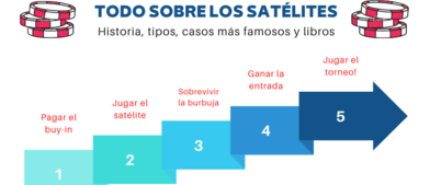 Satélites: historia, tipos, casos, libros y ¿foldear ases preflop?